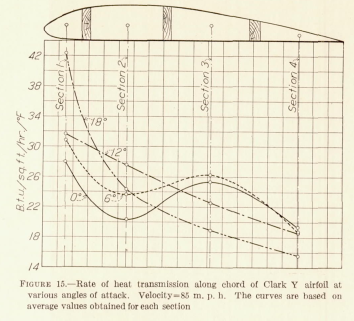 Figure 15. Rate of heat transmission along chord or Clark Y airroil at various angles or attack. Velocity = 85 mph. The curves are based on average values obtained for each section.